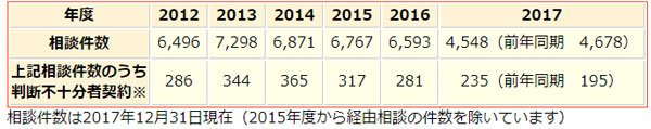 国民生活センター資料